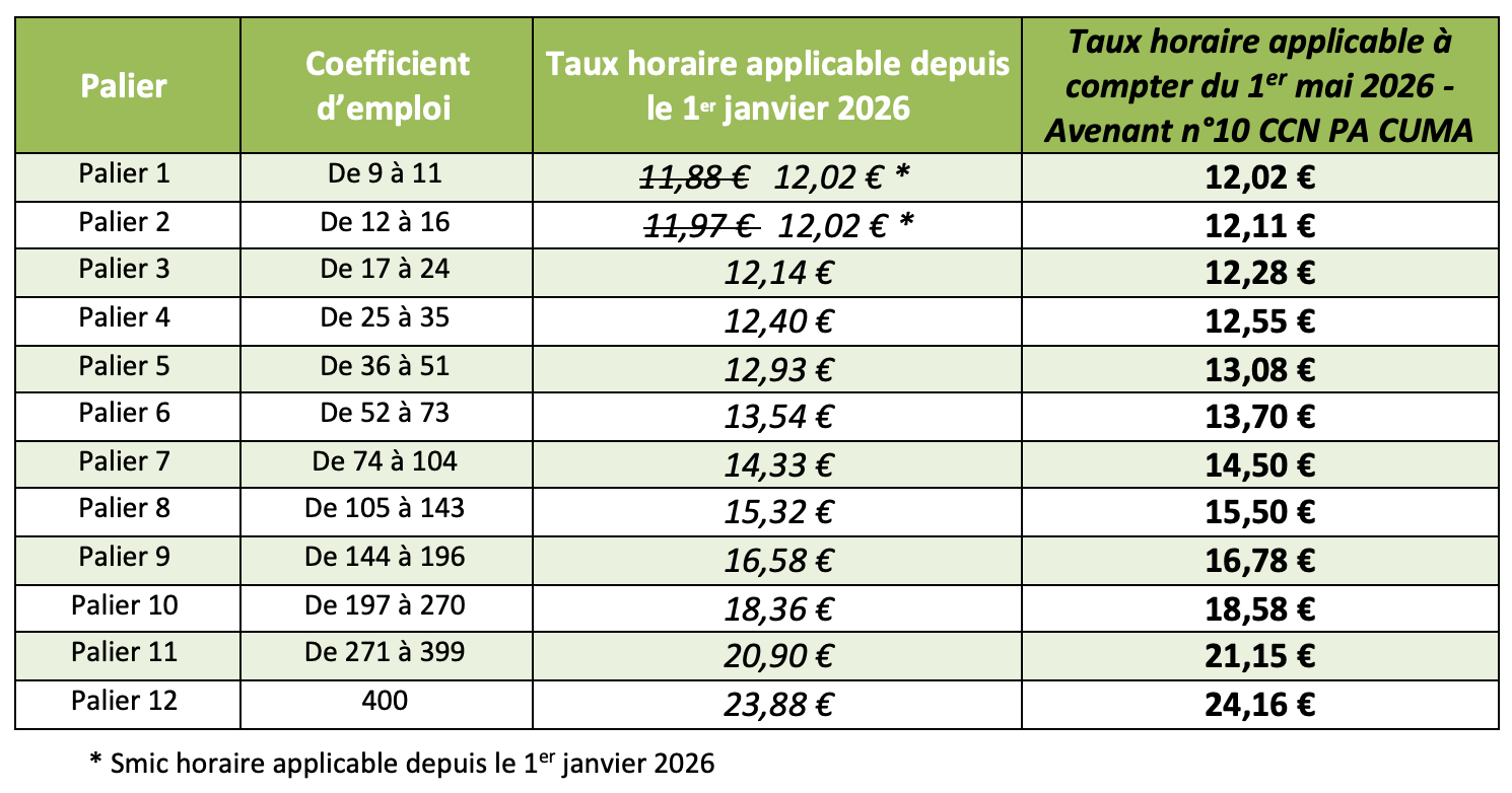 Emploi : de nouveaux salaires minima à appliquer dès le 1er mai