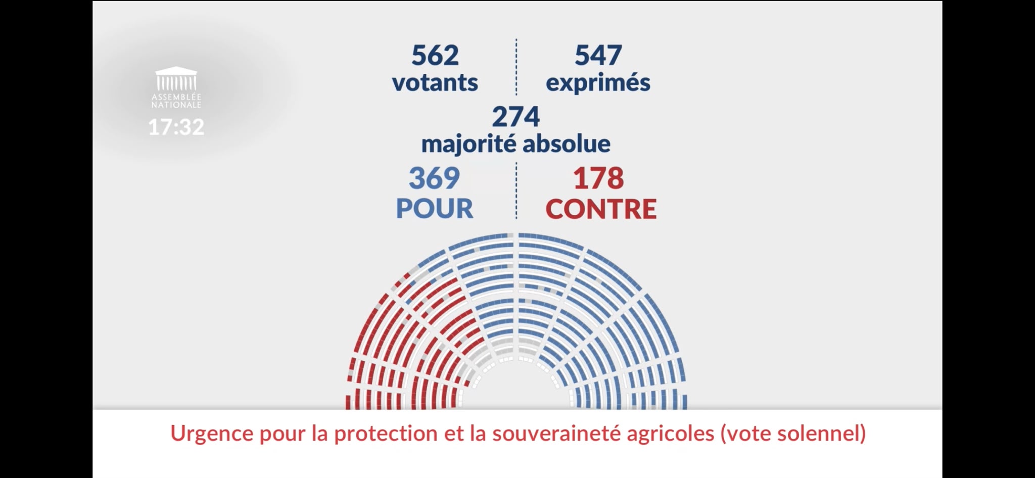 Loi d&rsquo;urgence agricole : adoptée en première lecture par les Députés